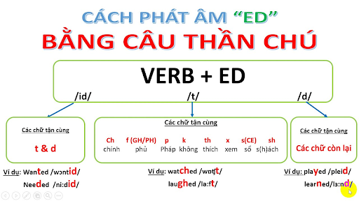 Tìm hiểu về cách phát âm ed trong thì quá khứ